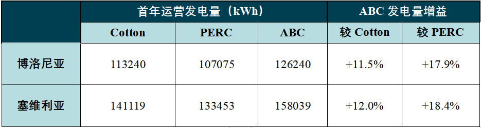 从意大利到西班牙，Enertis权威测算“盖章”爱旭N型ABC组件高投资收益