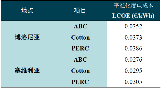 从意大利到西班牙，Enertis权威测算“盖章”爱旭N型ABC组件高投资收益