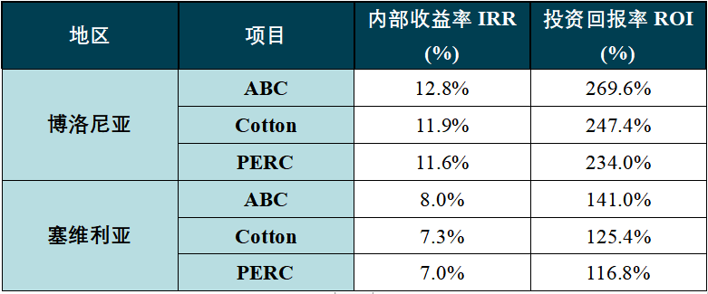 从意大利到西班牙，Enertis权威测算“盖章”爱旭N型ABC组件高投资收益